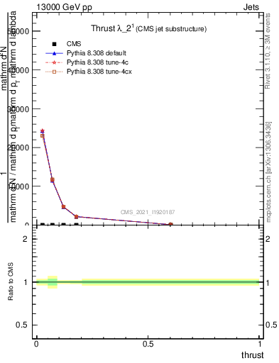 Plot of j.thrust in 13000 GeV pp collisions