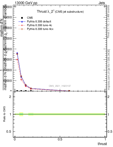 Plot of j.thrust in 13000 GeV pp collisions