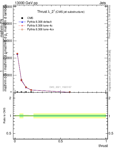 Plot of j.thrust in 13000 GeV pp collisions