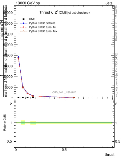 Plot of j.thrust in 13000 GeV pp collisions