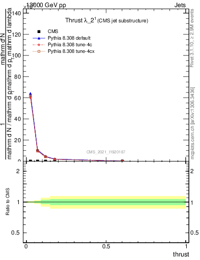 Plot of j.thrust in 13000 GeV pp collisions