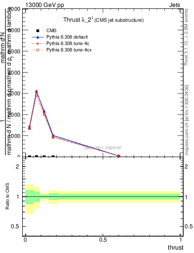 Plot of j.thrust in 13000 GeV pp collisions