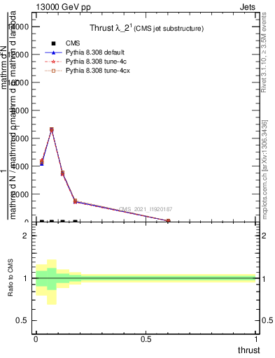 Plot of j.thrust in 13000 GeV pp collisions