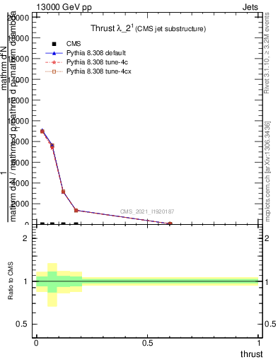 Plot of j.thrust in 13000 GeV pp collisions