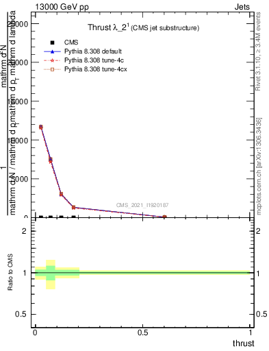 Plot of j.thrust in 13000 GeV pp collisions