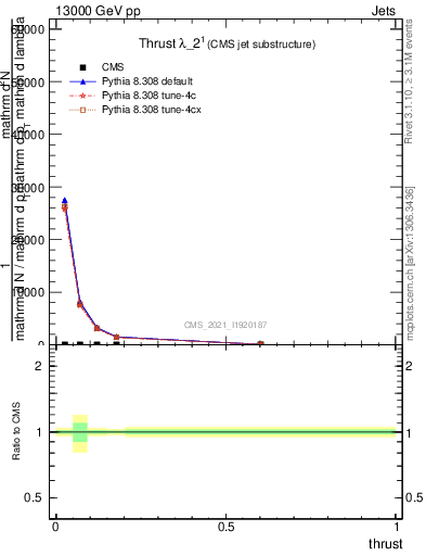 Plot of j.thrust in 13000 GeV pp collisions