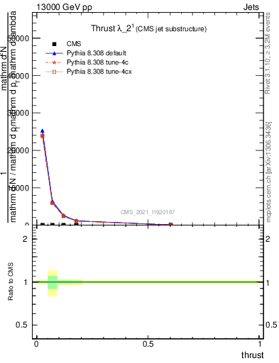 Plot of j.thrust in 13000 GeV pp collisions