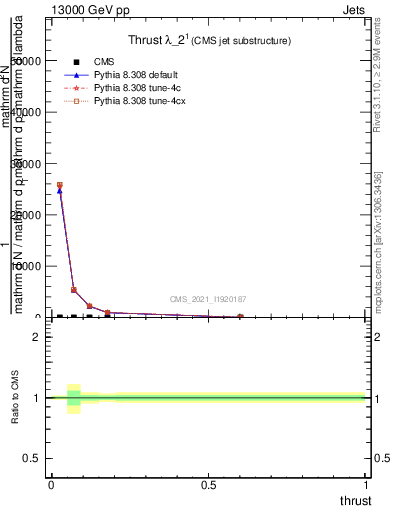 Plot of j.thrust in 13000 GeV pp collisions