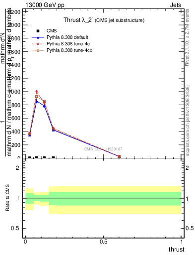 Plot of j.thrust in 13000 GeV pp collisions