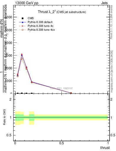 Plot of j.thrust in 13000 GeV pp collisions