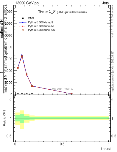 Plot of j.thrust in 13000 GeV pp collisions