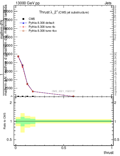 Plot of j.thrust in 13000 GeV pp collisions