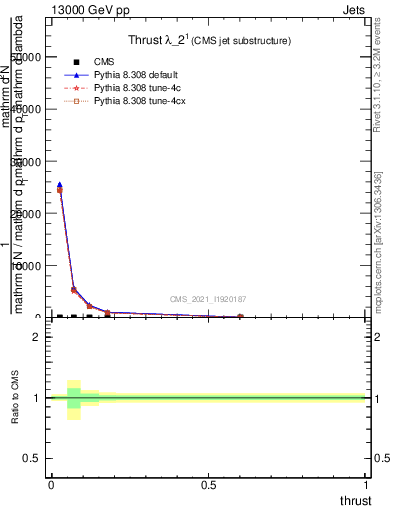 Plot of j.thrust in 13000 GeV pp collisions