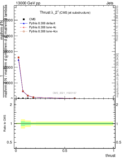 Plot of j.thrust in 13000 GeV pp collisions