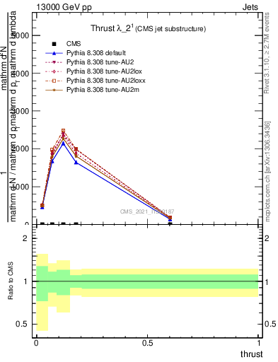 Plot of j.thrust in 13000 GeV pp collisions