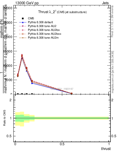 Plot of j.thrust in 13000 GeV pp collisions