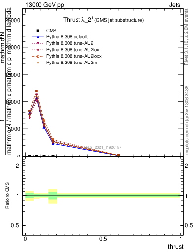 Plot of j.thrust in 13000 GeV pp collisions