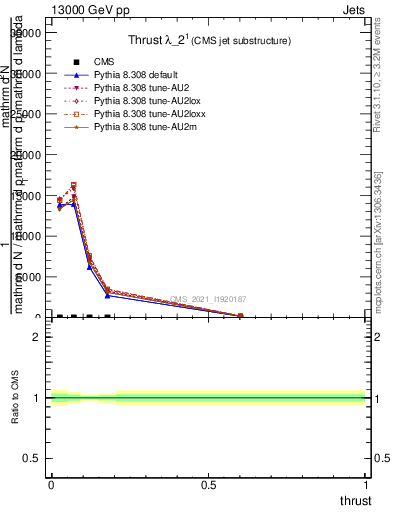 Plot of j.thrust in 13000 GeV pp collisions