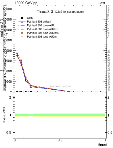 Plot of j.thrust in 13000 GeV pp collisions