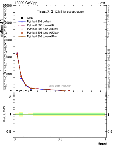 Plot of j.thrust in 13000 GeV pp collisions