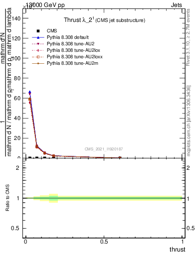 Plot of j.thrust in 13000 GeV pp collisions