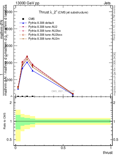 Plot of j.thrust in 13000 GeV pp collisions