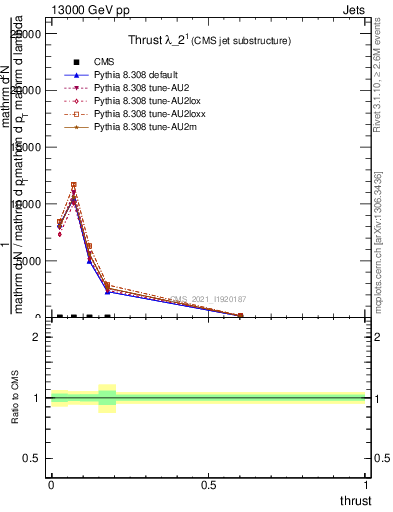 Plot of j.thrust in 13000 GeV pp collisions