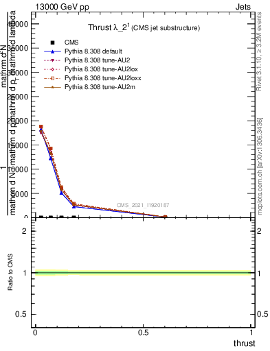 Plot of j.thrust in 13000 GeV pp collisions