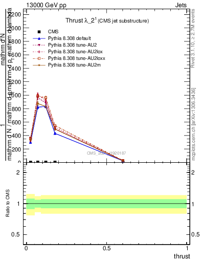 Plot of j.thrust in 13000 GeV pp collisions