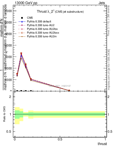 Plot of j.thrust in 13000 GeV pp collisions