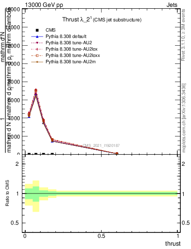 Plot of j.thrust in 13000 GeV pp collisions