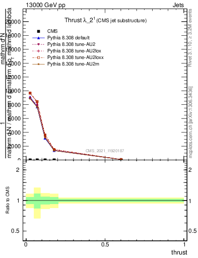 Plot of j.thrust in 13000 GeV pp collisions