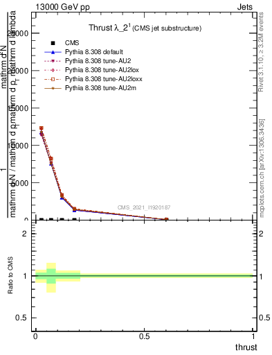 Plot of j.thrust in 13000 GeV pp collisions