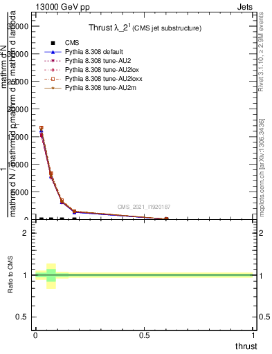 Plot of j.thrust in 13000 GeV pp collisions