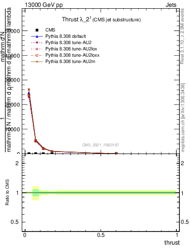 Plot of j.thrust in 13000 GeV pp collisions