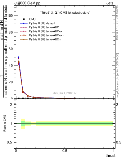 Plot of j.thrust in 13000 GeV pp collisions