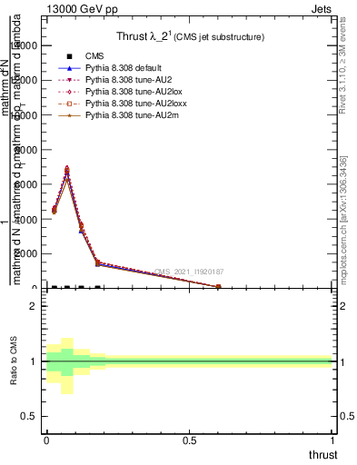 Plot of j.thrust in 13000 GeV pp collisions