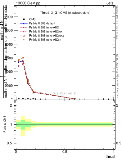 Plot of j.thrust in 13000 GeV pp collisions