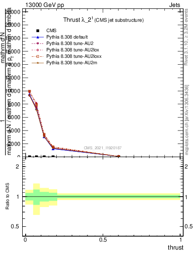 Plot of j.thrust in 13000 GeV pp collisions