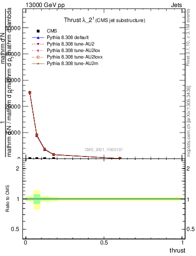 Plot of j.thrust in 13000 GeV pp collisions