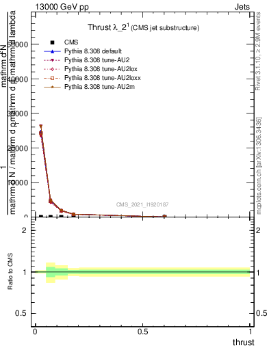 Plot of j.thrust in 13000 GeV pp collisions