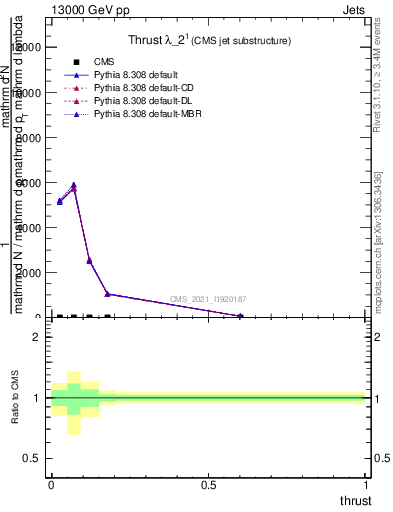 Plot of j.thrust in 13000 GeV pp collisions