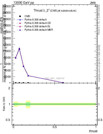 Plot of j.thrust in 13000 GeV pp collisions