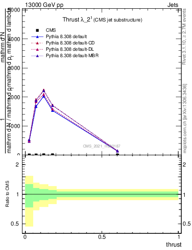 Plot of j.thrust in 13000 GeV pp collisions