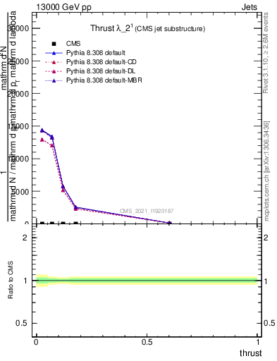 Plot of j.thrust in 13000 GeV pp collisions