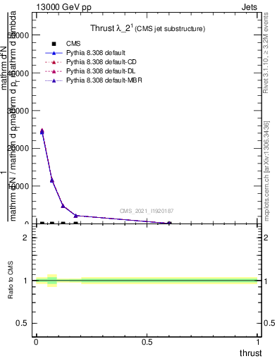 Plot of j.thrust in 13000 GeV pp collisions