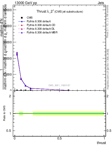 Plot of j.thrust in 13000 GeV pp collisions