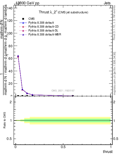 Plot of j.thrust in 13000 GeV pp collisions