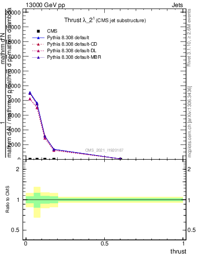 Plot of j.thrust in 13000 GeV pp collisions