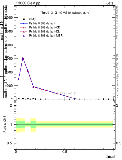 Plot of j.thrust in 13000 GeV pp collisions